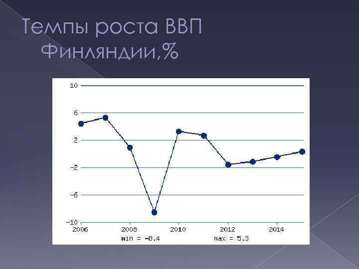 Темпы роста ВВП Финляндии, % 