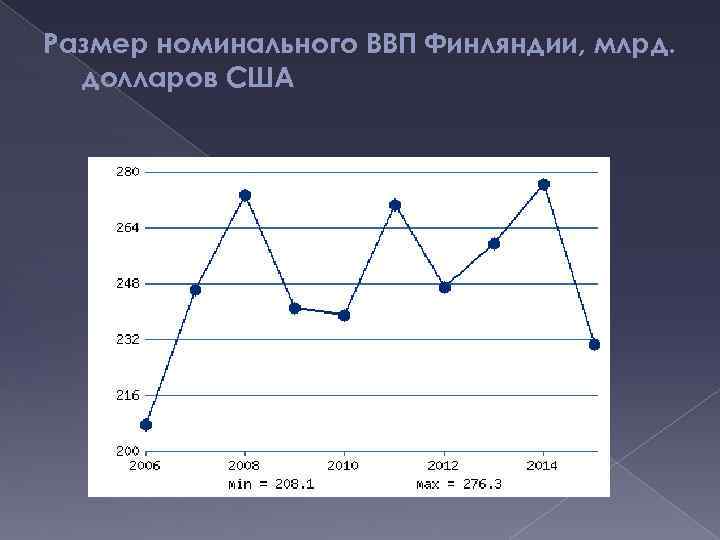 Размер номинального ВВП Финляндии, млрд. долларов США 