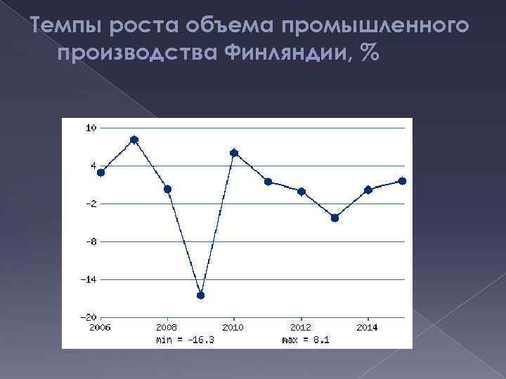 Темпы роста объема промышленного производства Финляндии, % 