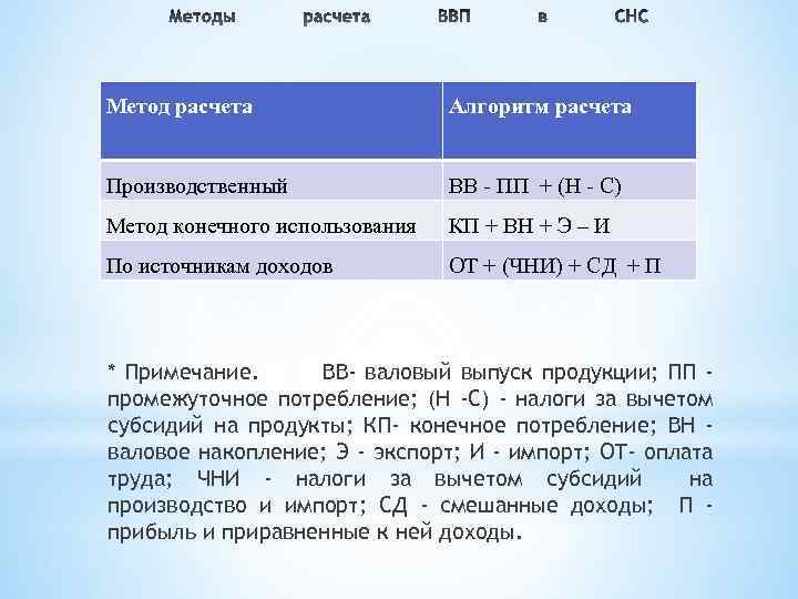 Метод расчета Алгоритм расчета Производственный ВВ - ПП + (Н - С) Метод конечного