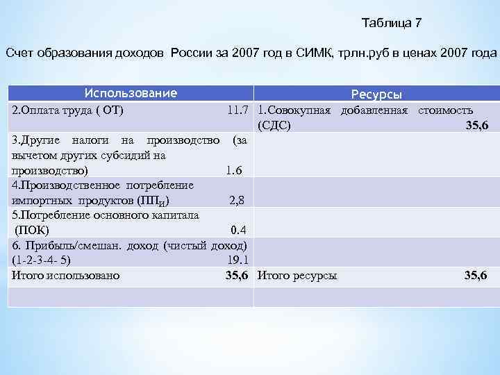 Таблица 7 Счет образования доходов России за 2007 год в СИМК, трлн. руб в