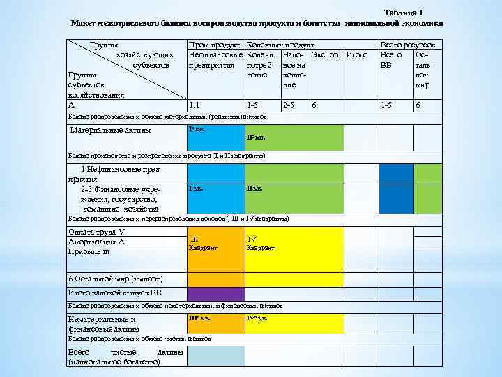  Таблица 1 Макет межотраслевого баланса воспроизводства продукта и богатства национальной экономики Группы хозяйствующих