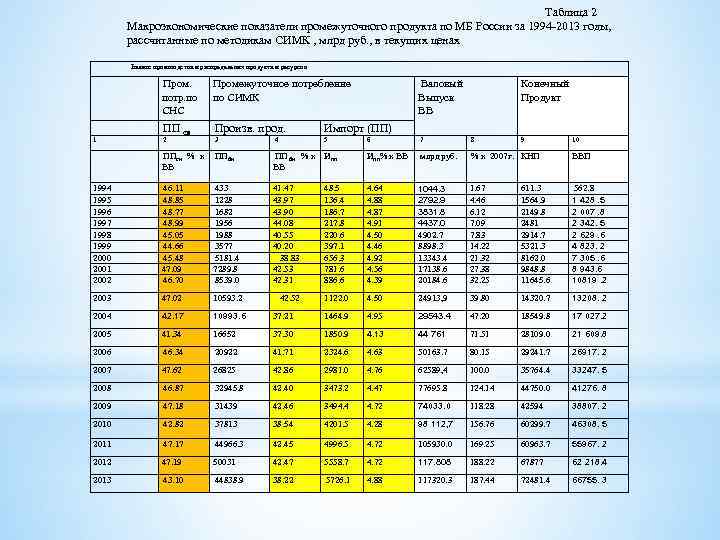 Таблица 2 Макроэкономические показатели промежуточного продукта по МБ России за 1994 -2013 годы, рассчитанные