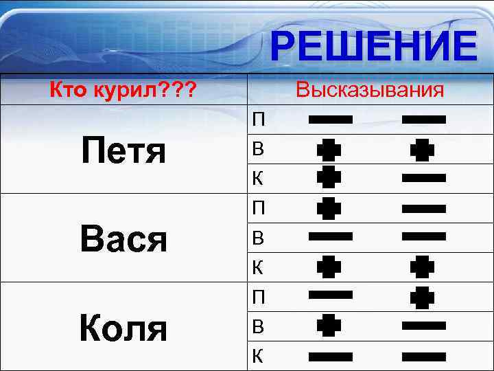 РЕШЕНИЕ Кто курил? ? ? Петя Вася Коля Высказывания П В К 