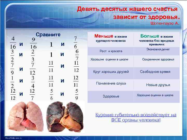 Девять десятых нашего счастья зависит от здоровья. Шопенгауэр А. Сравните и и Меньше в