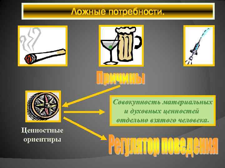 Ложные потребности. Совокупность материальных и духовных ценностей отдельно взятого человека Ценностные ориентиры 