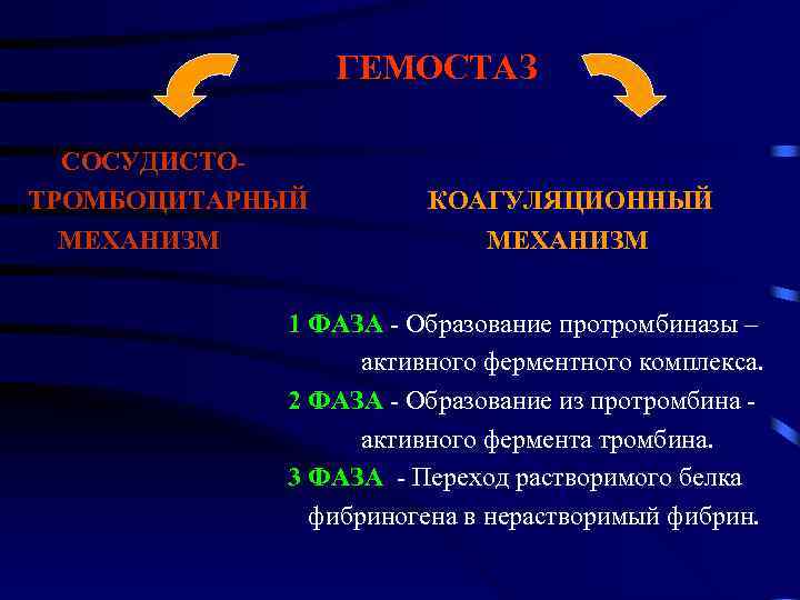 ГЕМОСТАЗ СОСУДИСТОТРОМБОЦИТАРНЫЙ МЕХАНИЗМ КОАГУЛЯЦИОННЫЙ МЕХАНИЗМ 1 ФАЗА - Образование протромбиназы – активного ферментного комплекса.
