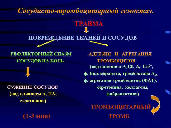Сосудисто-тромбоцитарный гемостаз. ТРАВМА ПОВРЕЖДЕНИЕ ТКАНЕЙ И СОСУДОВ РЕФЛЕКТОРНЫЙ СПАЗМ СОСУДОВ НА БОЛЬ СУЖЕНИЕ СОСУДОВ