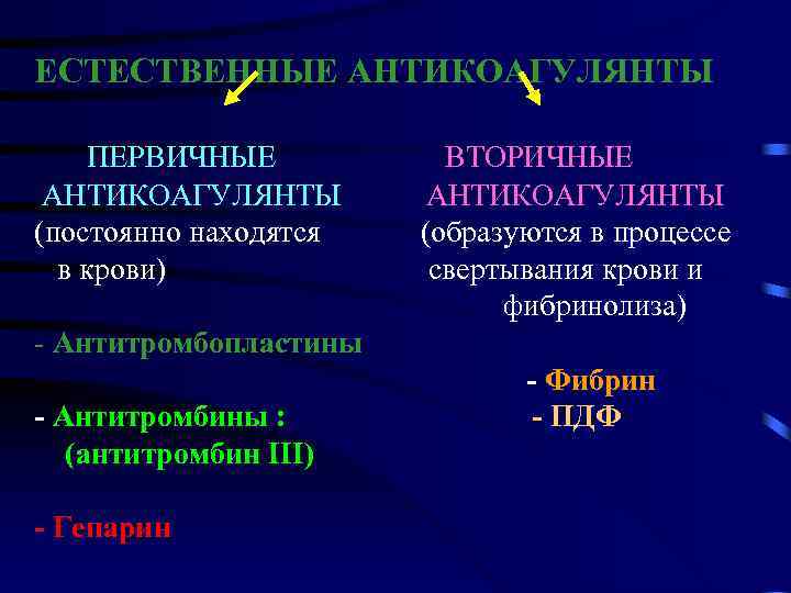 ЕСТЕСТВЕННЫЕ АНТИКОАГУЛЯНТЫ ПЕРВИЧНЫЕ АНТИКОАГУЛЯНТЫ (постоянно находятся в крови) ВТОРИЧНЫЕ АНТИКОАГУЛЯНТЫ (образуются в процессе свертывания