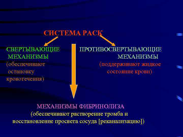 СИСТЕМА РАСК СВЕРТЫВАЮЩИЕ МЕХАНИЗМЫ (обеспечивают остановку кровотечения) ПРОТИВОСВЕРТЫВАЮЩИЕ МЕХАНИЗМЫ (поддерживают жидкое состояние крови) МЕХАНИЗМЫ