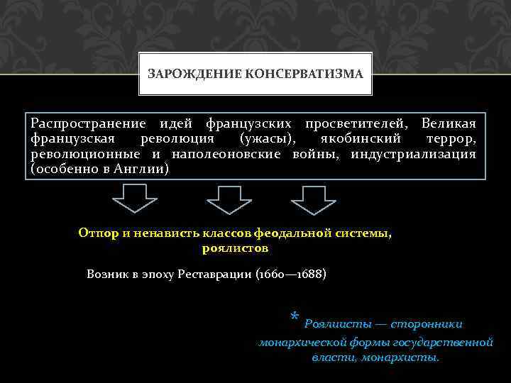 ЗАРОЖДЕНИЕ КОНСЕРВАТИЗМА Распространение идей французских просветителей, Великая французская революция (ужасы), якобинский террор, революционные и