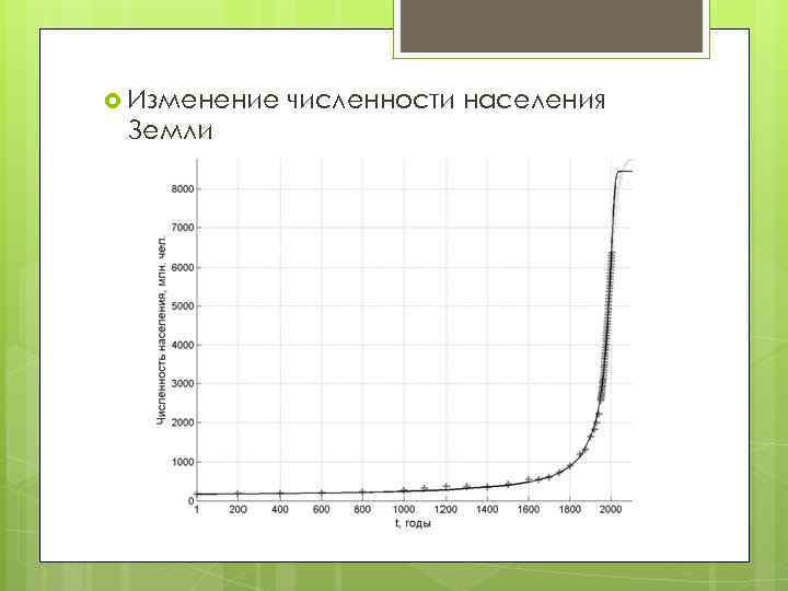  Изменение Земли численности населения 