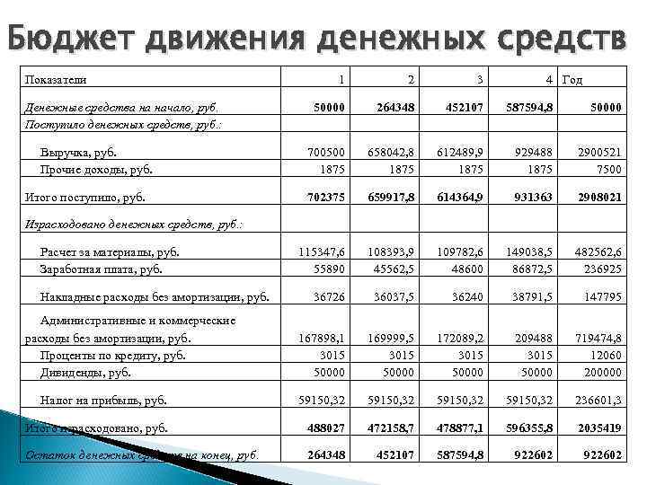 Бюджет на 1 год. Составление бюджета движения денежных средств. Бюджет движения денежных средств. Формирование бюджета доходов и расходов и движения денежных средств. Ключевые показатели бюджета движения денежных средств.