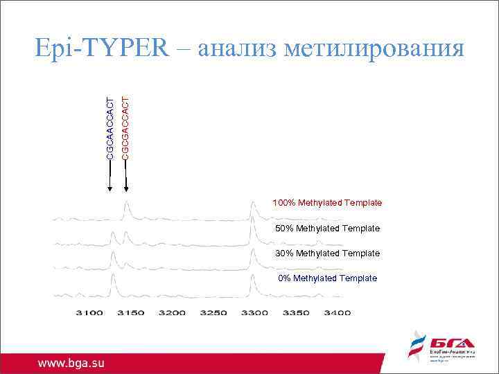 CGCGACCACT CGCAACCACT Epi-TYPER – анализ метилирования 100% Methylated Template 50% Methylated Template 30% Methylated