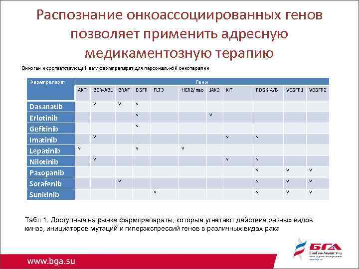 Распознание онкоассоциированных генов позволяет применить адресную медикаментозную терапию Онкоген и соответствующий ему фармпрепарат для