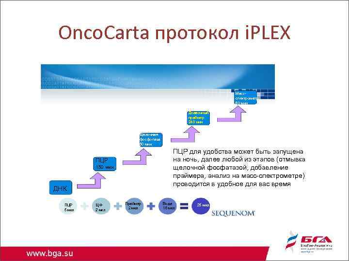 Onco. Carta протокол i. PLEX Массспектрометр 60 мин Доавочный праймер 240 мин Щелочная фосфотаза