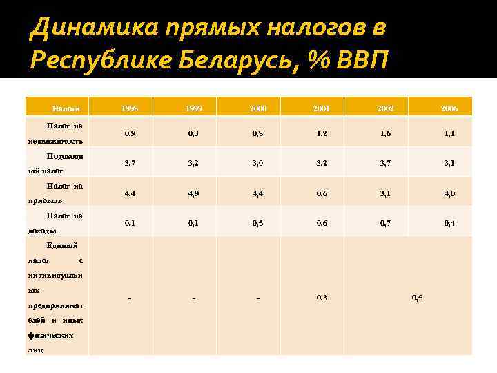 Динамика прямых налогов в Республике Беларусь, % ВВП Налоги Налог на недвижимость Подоходн ый