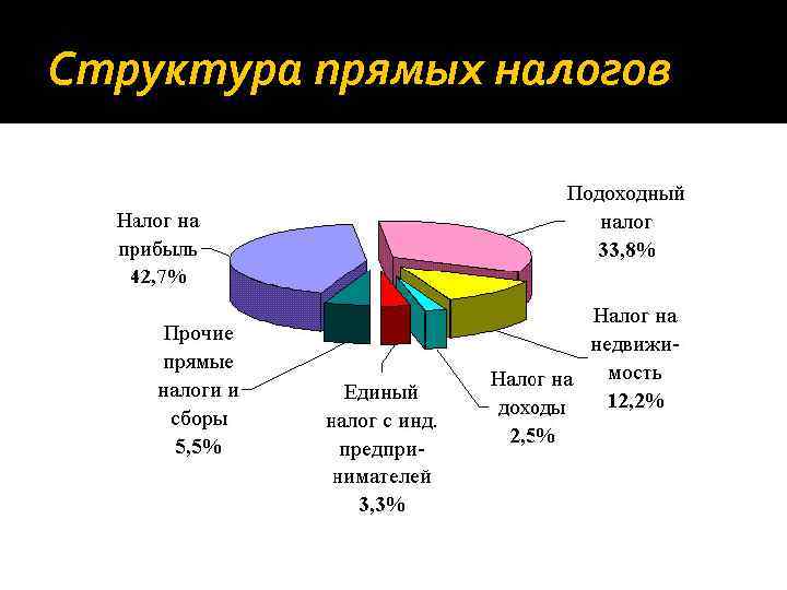 Структура прямых налогов 
