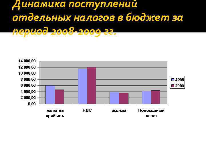 Динамика поступлений отдельных налогов в бюджет за период 2008 -2009 гг. 