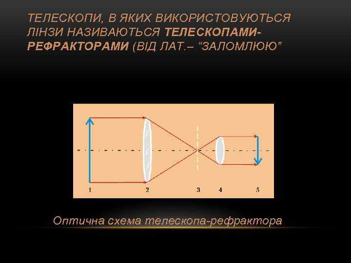 ТЕЛЕСКОПИ, В ЯКИХ ВИКОРИСТОВУЮТЬСЯ ЛІНЗИ НАЗИВАЮТЬСЯ ТЕЛЕСКОПАМИРЕФРАКТОРАМИ (ВІД ЛАТ. – “ЗАЛОМЛЮЮ” Оптична схема телескопа-рефрактора