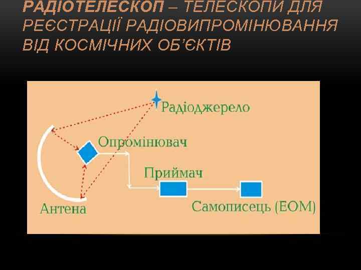 РАДІОТЕЛЕСКОП – ТЕЛЕСКОПИ ДЛЯ РЕЄСТРАЦІЇ РАДІОВИПРОМІНЮВАННЯ ВІД КОСМІЧНИХ ОБ’ЄКТІВ 