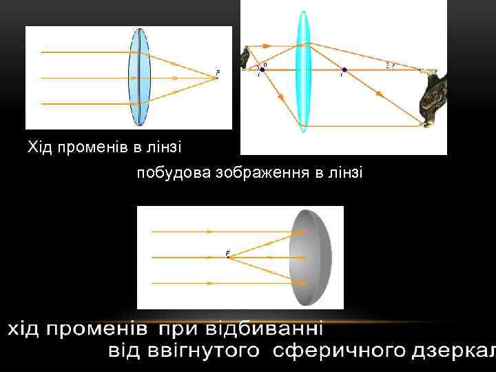 Хід променів в лінзі побудова зображення в лінзі 