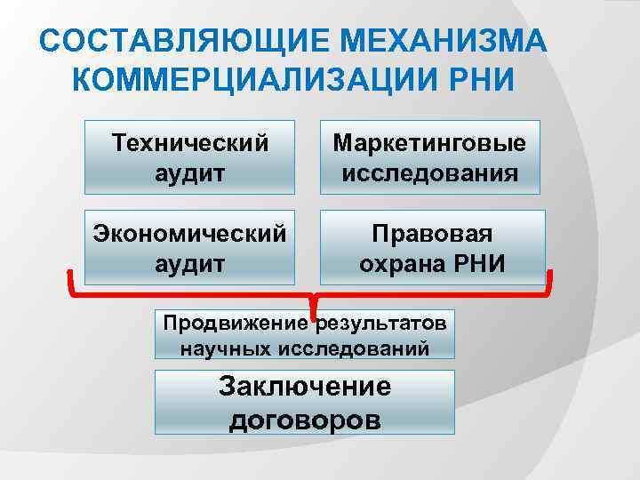 СОСТАВЛЯЮЩИЕ МЕХАНИЗМА КОММЕРЦИАЛИЗАЦИИ РНИ Технический аудит Маркетинговые исследования Экономический аудит Правовая охрана РНИ Продвижение