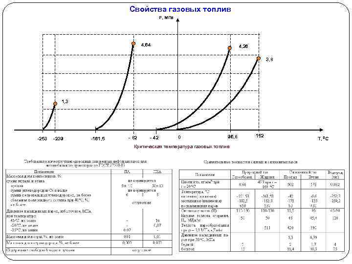 Свойства газовых топлив Р, МПа 4, 64 4, 26 3, 8 1, 3 -253