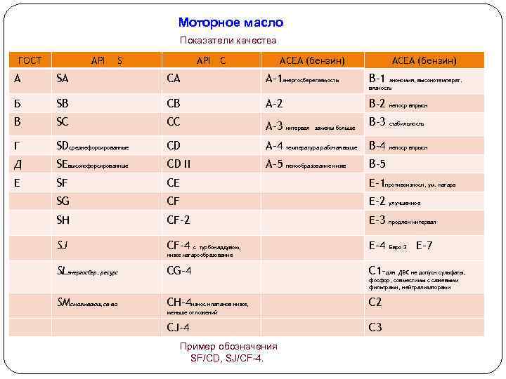 Моторное масло Показатели качества ГОСТ АРI S АРI C ACEA (бензин) А SА СА