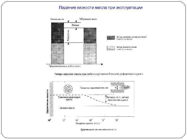 Падение вязкости масла при эксплуатации 