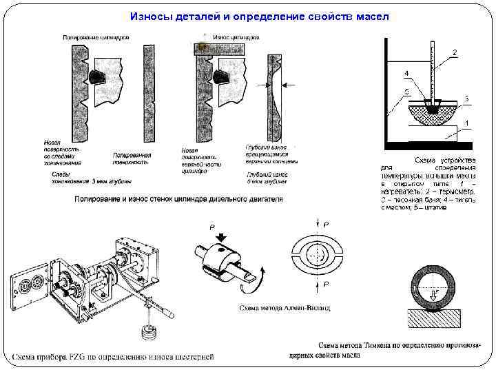 Износы деталей и определение свойств масел 