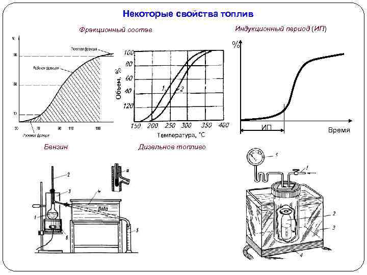 Некоторые свойства топлив Фракционный состав Индукционный период (ИП) % ИП Бензин Дизельное топливо Время