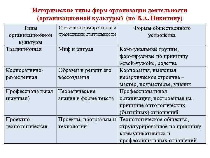 Исторические типы форм организации деятельности (организационной культуры) (по В. А. Никитину) Типы организационной культуры