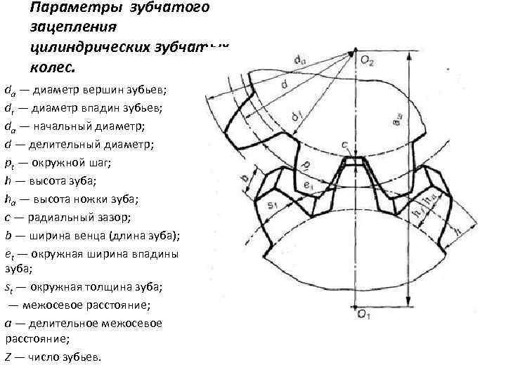 Параметры зубчатого зацепления цилиндрических зубчатых колес. da — диаметр вершин зубьев; dr — диаметр