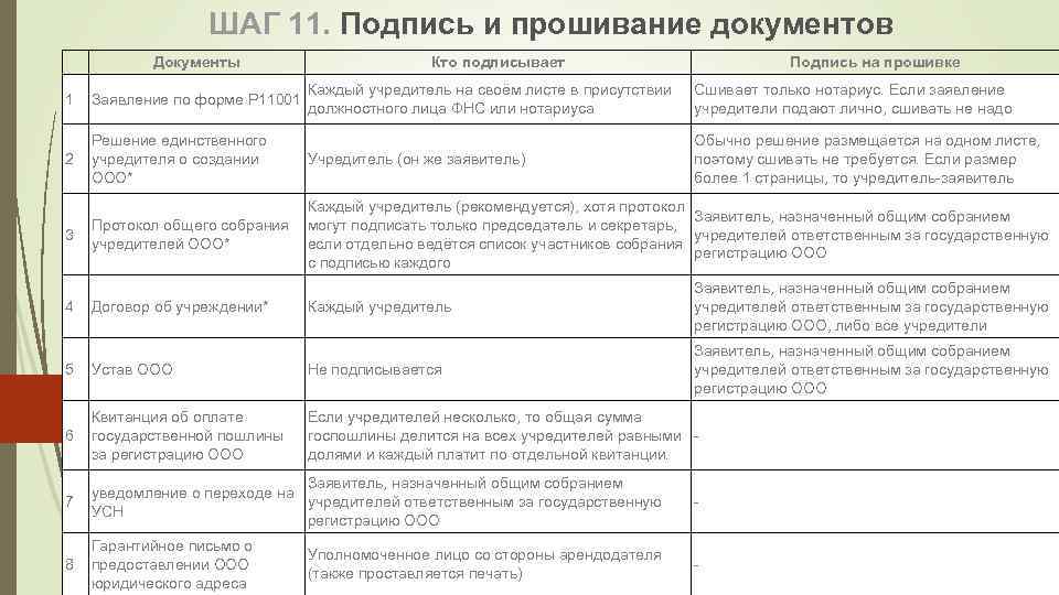 ШАГ 11. Подпись и прошивание документов Документы 1 Заявление по форме Р 11001 2