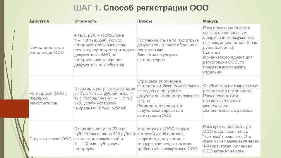 ШАГ 1. Способ регистрации ООО Действия Стоимость Самостоятельная регистрация ООО Риск получения отказа в