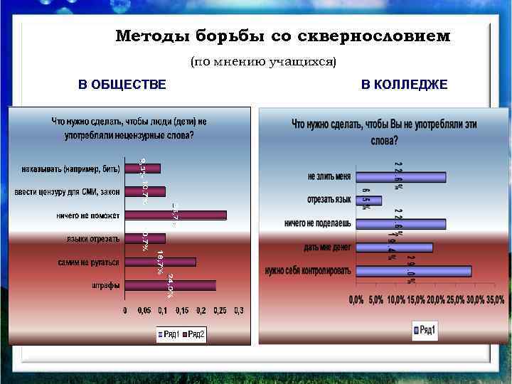 Методы борьбы со сквернословием (по мнению учащихся) В ОБЩЕСТВЕ В КОЛЛЕДЖЕ 