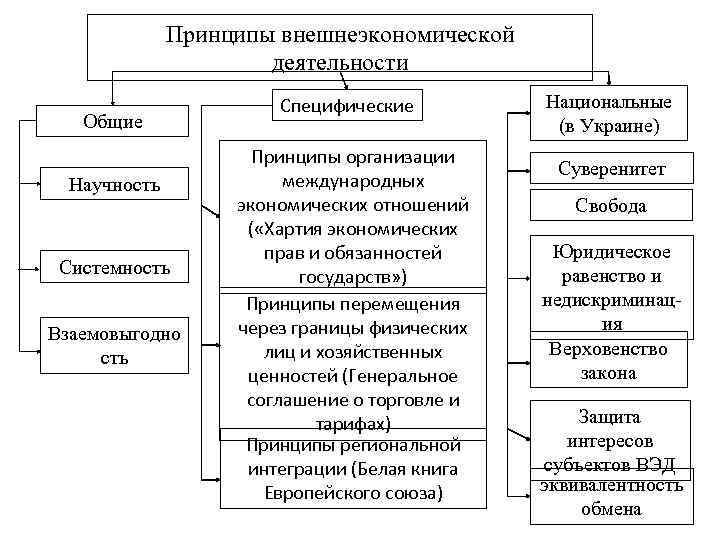 Принципы внешнеэкономической деятельности Общие Научность Системность Взаемовыгодно сть Специфические Принципы организации международных экономических отношений