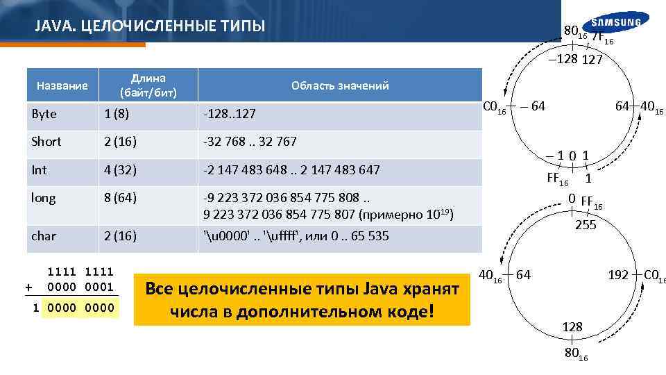 JAVA. ЦЕЛОЧИСЛЕННЫЕ ТИПЫ 8016 7 F 16 – 128 127 Длина (байт/бит) Название Область