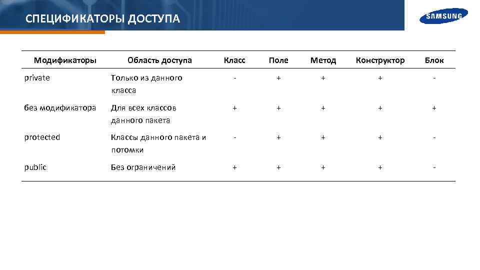 СПЕЦИФИКАТОРЫ ДОСТУПА Модификаторы Область доступа Класс Поле Метод Конструктор Блок private Только из данного