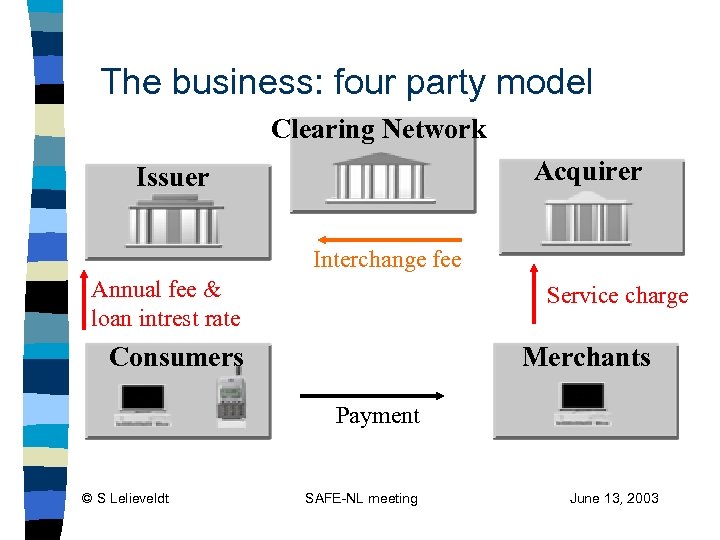 The business: four party model Clearing Network Acquirer Issuer Interchange fee Annual fee &