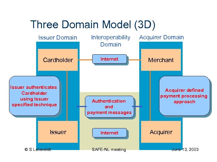 Three Domain Model (3 D) Issuer Domain Interoperability Domain Acquirer Domain Cardholder Internet Merchant