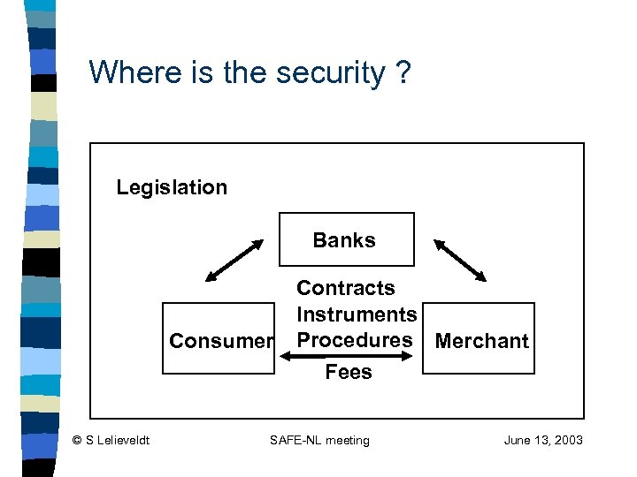 Where is the security ? Legislation Banks Consumer © S Lelieveldt Contracts Instruments Procedures