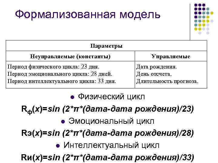 Формализованная модель Параметры Неуправляемые (константы) Период физического цикла: 23 дня. Период эмоционального цикла: 28