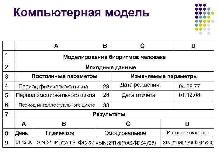 Компьютерная модель А 1 B D Моделирование биоритмов человека 2 Исходные данные Постоянные параметры