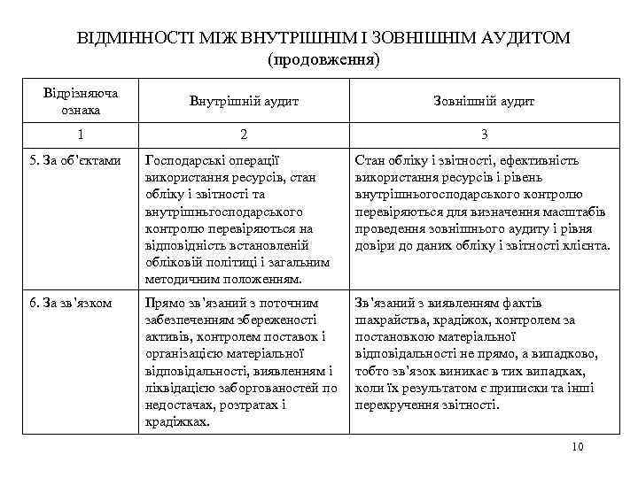 ВІДМІННОСТІ МІЖ ВНУТРІШНІМ І ЗОВНІШНІМ АУДИТОМ (продовження) Відрізняюча ознака Внутрішній аудит Зовнішній аудит 1