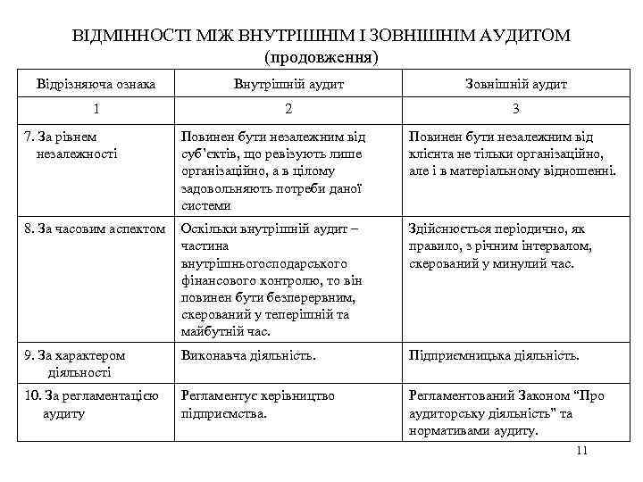 ВІДМІННОСТІ МІЖ ВНУТРІШНІМ І ЗОВНІШНІМ АУДИТОМ (продовження) Відрізняюча ознака Внутрішній аудит Зовнішній аудит 1