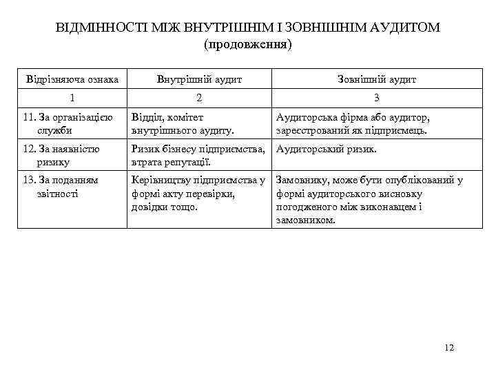 ВІДМІННОСТІ МІЖ ВНУТРІШНІМ І ЗОВНІШНІМ АУДИТОМ (продовження) Відрізняюча ознака Внутрішній аудит Зовнішній аудит 1