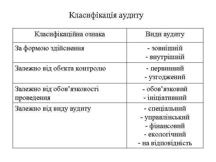 Класифікація аудиту Класифікаційна ознака Види аудиту За формою здійснення - зовнішній - внутрішній Залежно