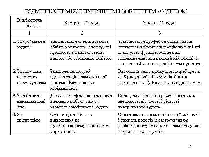 ВІДМІННОСТІ МІЖ ВНУТРІШНІМ І ЗОВНІШНІМ АУДИТОМ Відрізняюча ознака Внутрішній аудит Зовнішній аудит 1 2